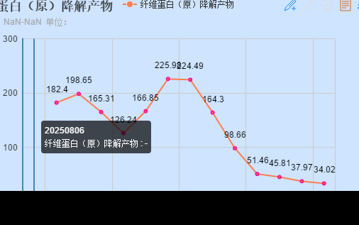 趋势d
