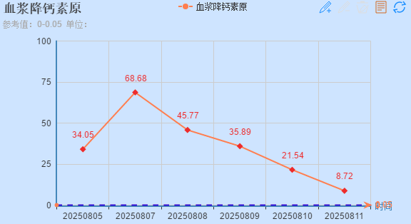 血浆降钙素原趋势