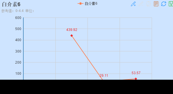 白介素6趋势