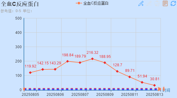 全血C反应蛋白趋势