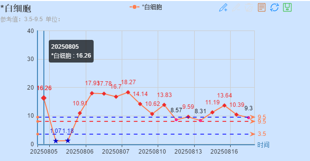 白细胞趋势
